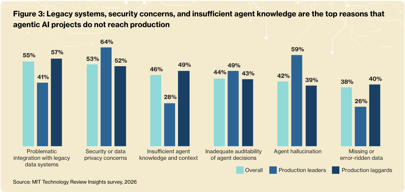 Grouped bar chart of barriers to production, overall, for production leaders and for production laggards: integration with legacy data systems 55%, 41%, 57%; security or data privacy 53%, 64%, 52%; insufficient agent knowledge and context 46%, 28%, 49%; inadequate auditability of agent decisions 44%, 49%, 43%; agent hallucination 42%, 59%, 39%; missing or error-ridden data 38%, 26%, 40%.