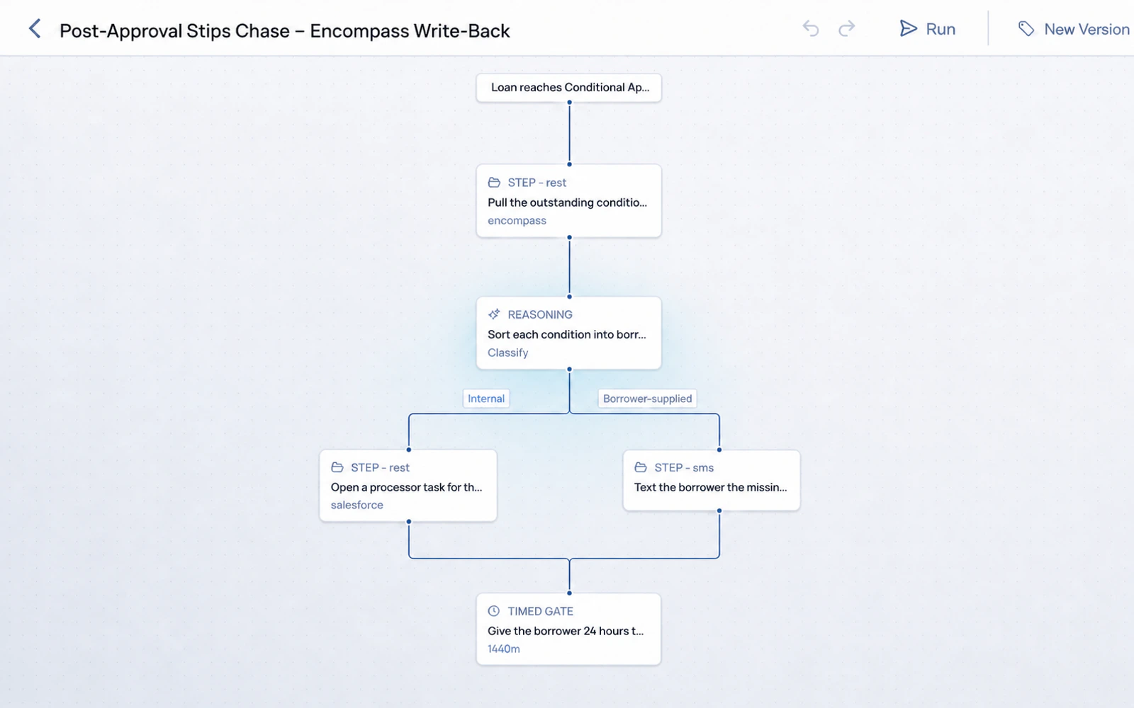 The AIOS Workflow Studio showing the Post-Approval Stips Chase graph: an Encompass pull, a classify step, a fork into a Salesforce task and an SMS to the borrower, then a 24-hour timed gate.